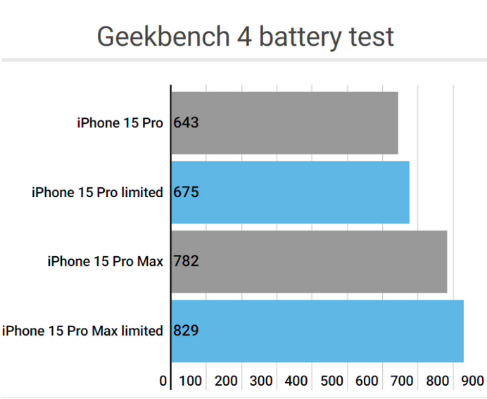 永寿apple维修站iPhone15Pro的ProMotion高刷功能耗电吗