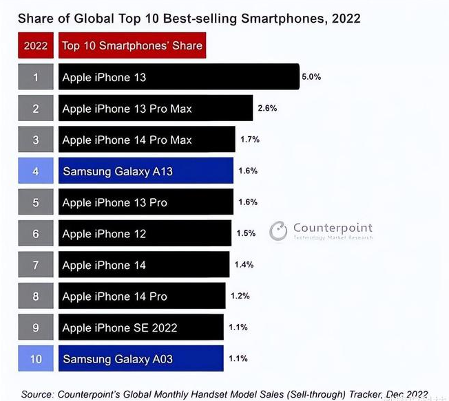 永寿苹果维修分享:为什么iPhone14的销量不如iPhone13? 