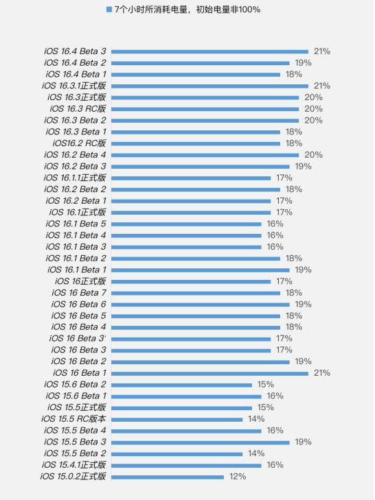 永寿苹果手机维修分享iOS 16.4 Beta 3续航跑分等测试结果汇总 