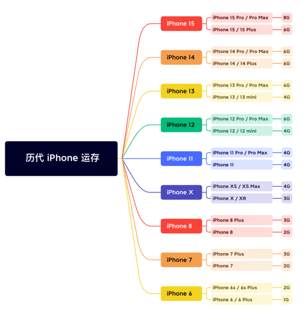 永寿苹果维修网点分享苹果历代iPhone运存汇总 