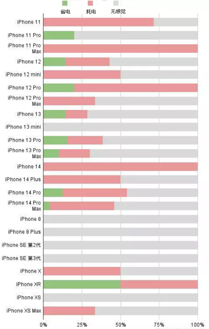 永寿苹果手机维修分享iOS16.2太耗电怎么办？iOS16.2续航不好可以降级吗？ 