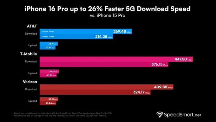 永寿苹果手机维修分享iPhone 16 Pro 系列的 5G 速度 