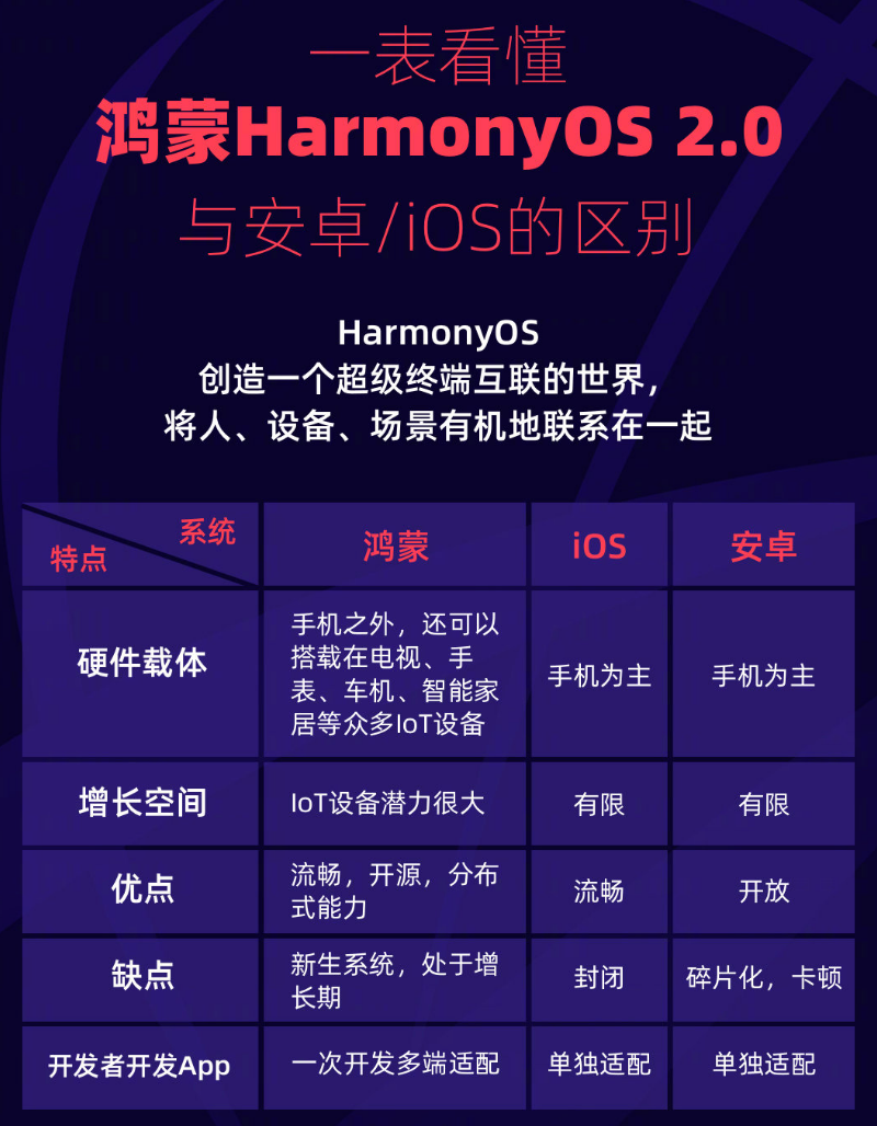 永寿苹果手机维修分享华为鸿蒙 OS 与安卓以及 iOS 都有什么区别 